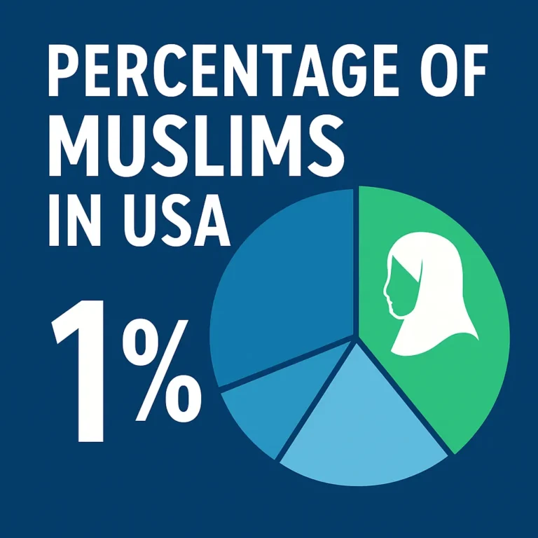 percentage of muslim in usa